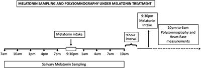 Melatonin Therapy Improves Cardiac Autonomic Modulation in Pinealectomized Patients